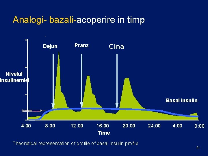 Analogi- bazali-acoperire in timp Dejun Pranz Cina Nivelul Insulinemiei Basal insulin 4: 00 8: