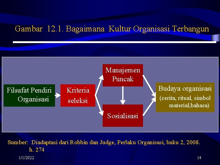 Gambar 12. 1. Bagaimana Kultur Organisasi Terbangun Manajemen Puncak Filsafat Pendiri Organisasi Budaya organisasi