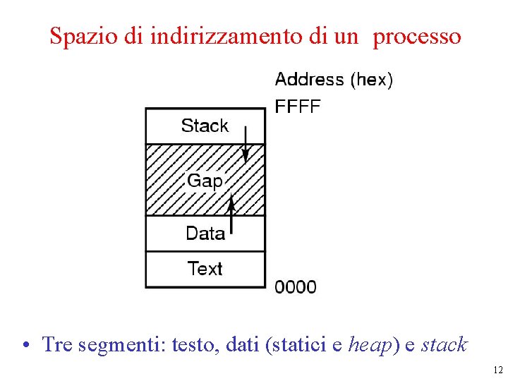 Spazio di indirizzamento di un processo • Tre segmenti: testo, dati (statici e heap)