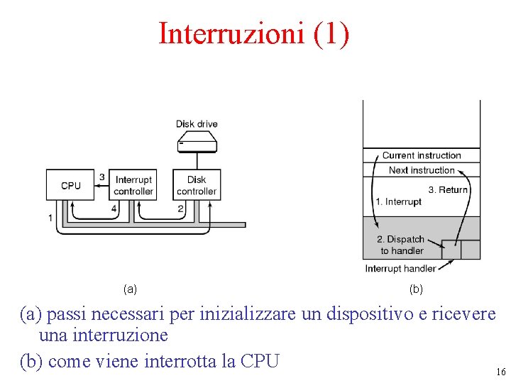 Interruzioni (1) (a) (b) (a) passi necessari per inizializzare un dispositivo e ricevere una