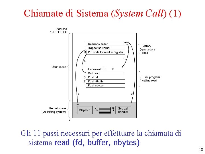 Chiamate di Sistema (System Call) (1) Gli 11 passi necessari per effettuare la chiamata