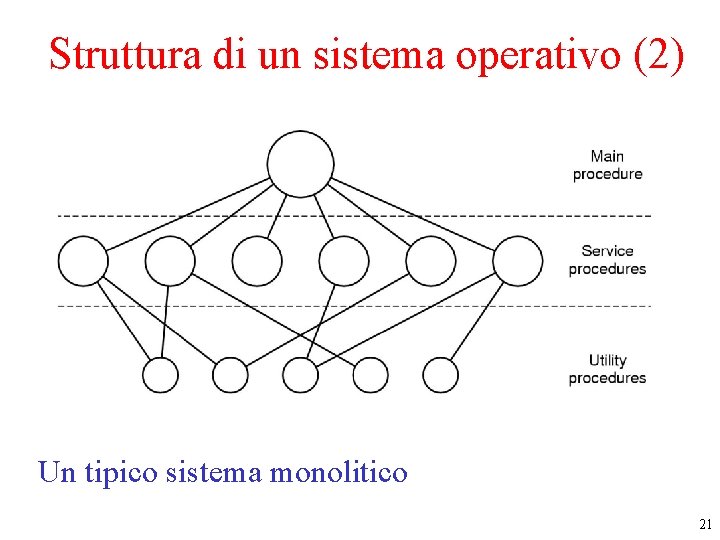 Struttura di un sistema operativo (2) Un tipico sistema monolitico 21 