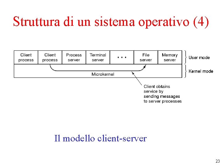 Struttura di un sistema operativo (4) Il modello client-server 23 