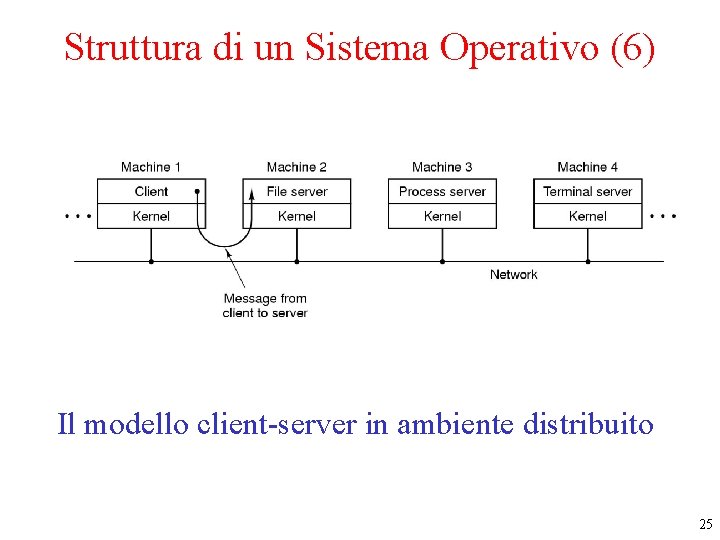 Struttura di un Sistema Operativo (6) Il modello client-server in ambiente distribuito 25 