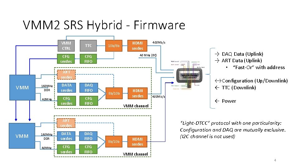 VMM 2 SRS Hybrid - Firmware VMM CTRL TTC CFG serdes CFG FIFO 10