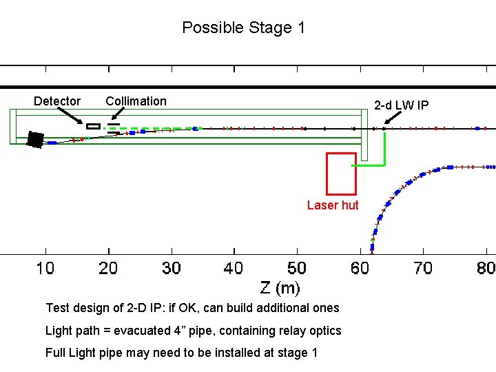 Possible Stage 1 Detector Collimation 2 -d LW IP Laser hut Test design of