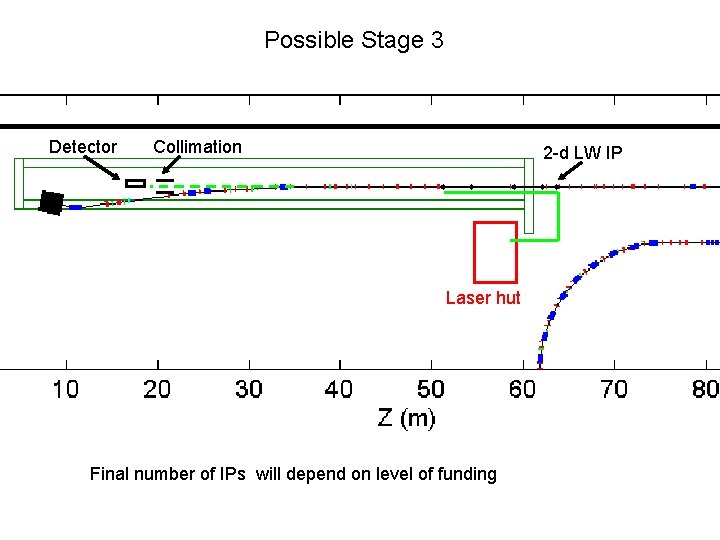 Possible Stage 3 Detector Collimation 2 -d LW IP Laser hut Final number of