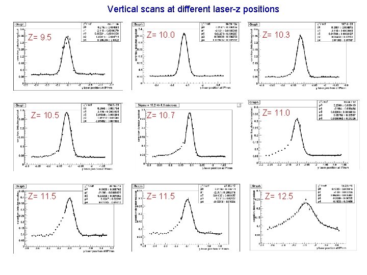 Vertical scans at different laser-z positions Z= 9. 5 Z= 10. 5 Z= 11.