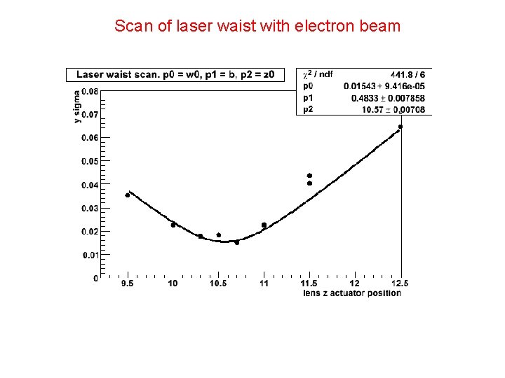 Scan of laser waist with electron beam 