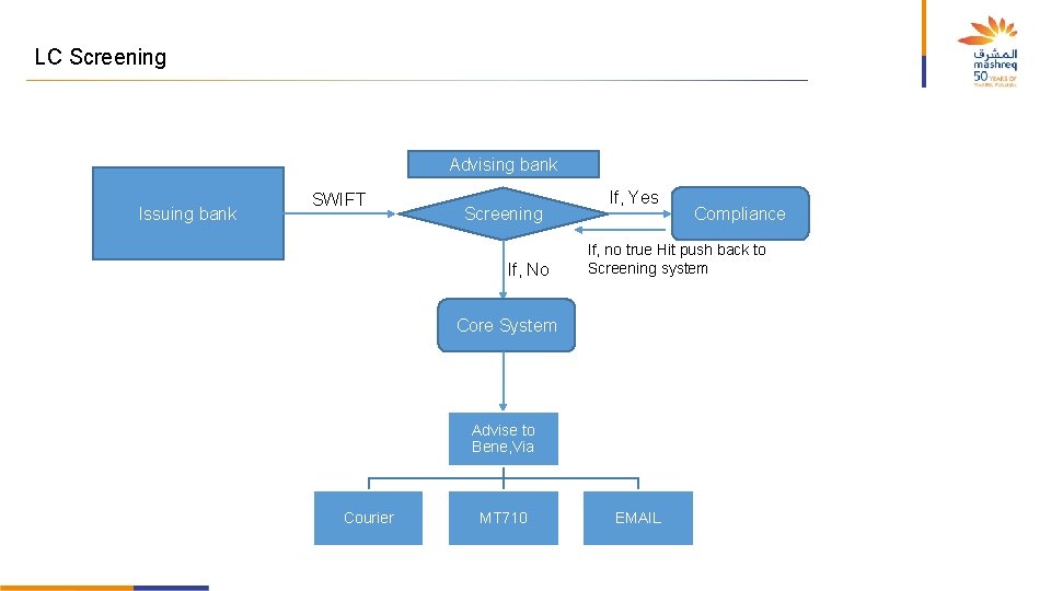 LC Screening Advising bank Issuing bank SWIFT Screening If, No If, Yes If, no