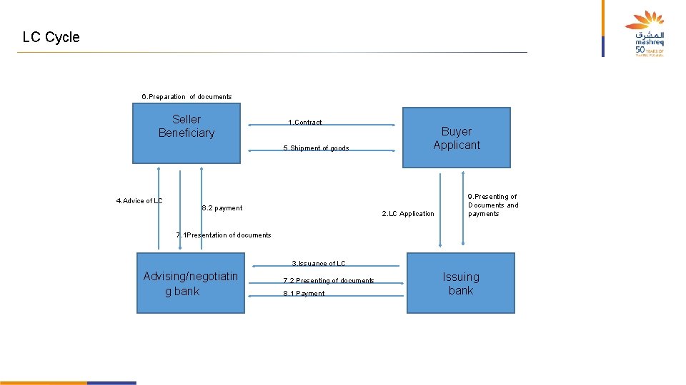 LC Cycle 6. Preparation of documents Seller Beneficiary 1. Contract 5. Shipment of goods