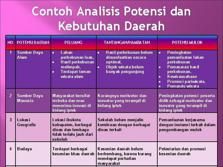 Contoh Analisis Potensi dan Kebutuhan Daerah NO POTENSI DAERAH 1 Sumber Daya Alam PELUANG