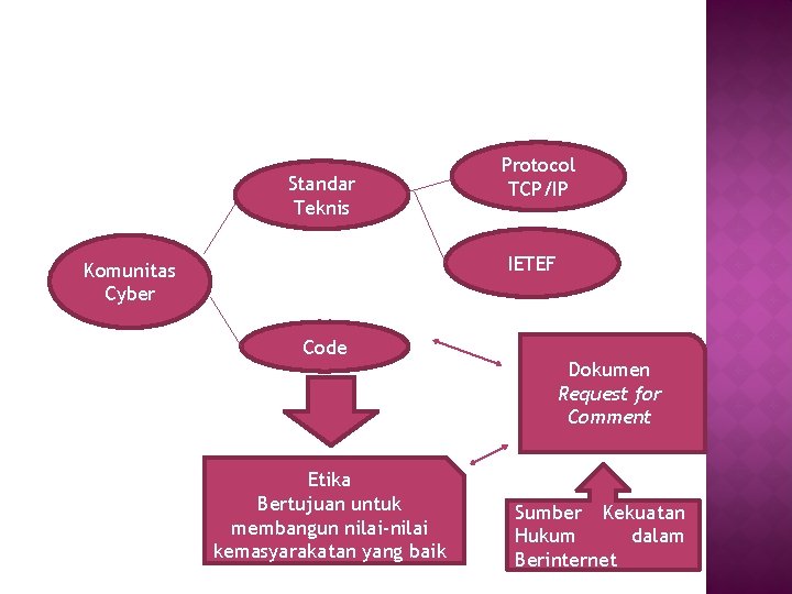 Standar Teknis Protocol TCP/IP IETEF Komunitas Cyber Code Etika Bertujuan untuk membangun nilai-nilai kemasyarakatan