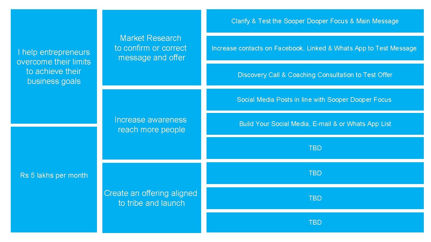 Clarify & Test the Sooper Dooper Focus & Main Message I help entrepreneurs overcome