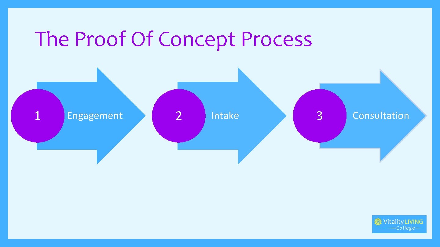 The Proof Of Concept Process 1 Engagement 2 Intake 3 Consultation 