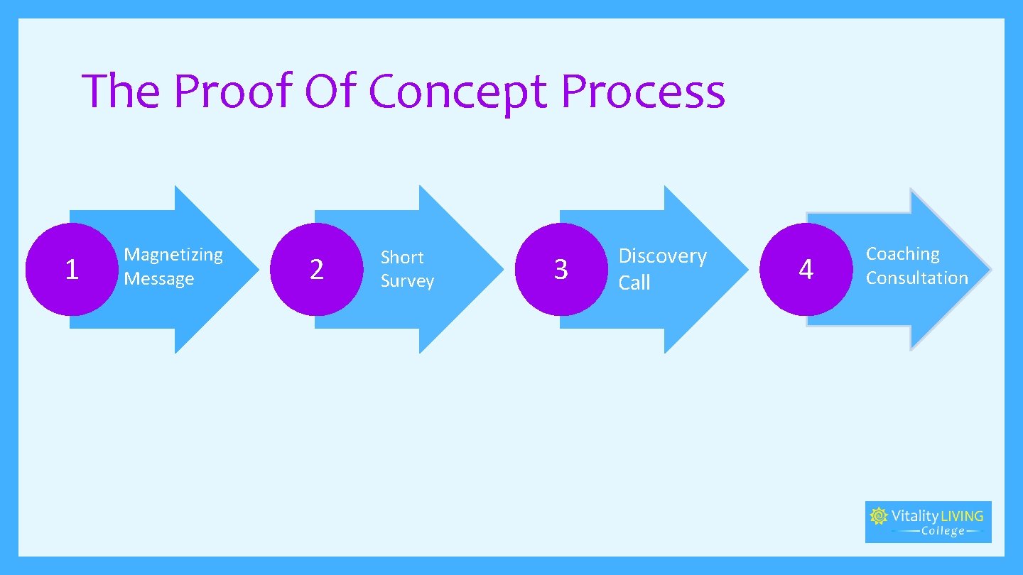 The Proof Of Concept Process 1 Magnetizing Message 2 Short Survey 3 Discovery Call