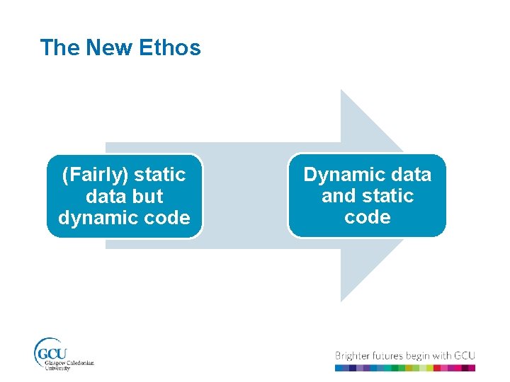 The New Ethos (Fairly) static data but dynamic code Dynamic data and static code