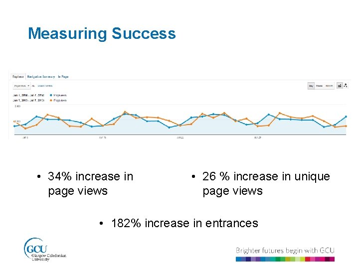 Measuring Success • 34% increase in page views • 26 % increase in unique