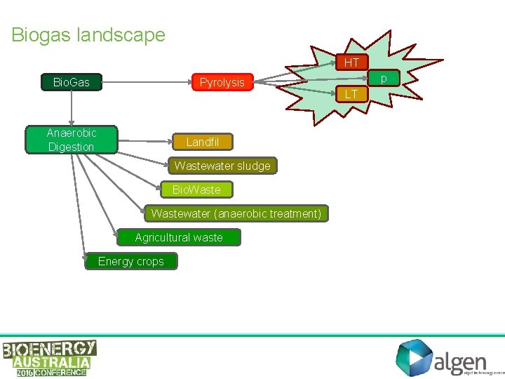Biogas landscape HT Bio. Gas Pyrolysis Anaerobic Digestion Landfil Wastewater sludge Bio. Wastewater (anaerobic