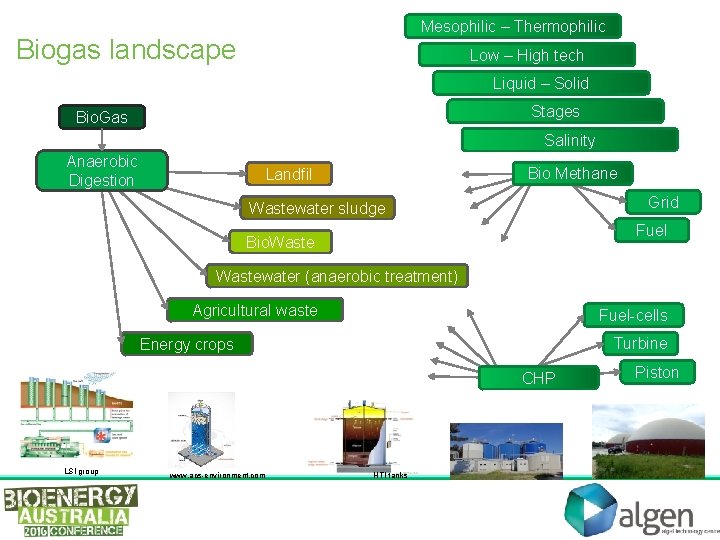 Mesophilic – Thermophilic Biogas landscape Low – High tech Liquid – Solid Stages Bio.