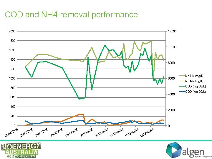 COD and NH 4 removal performance 2000 1800 10000 1600 1400 8000 1200 1000