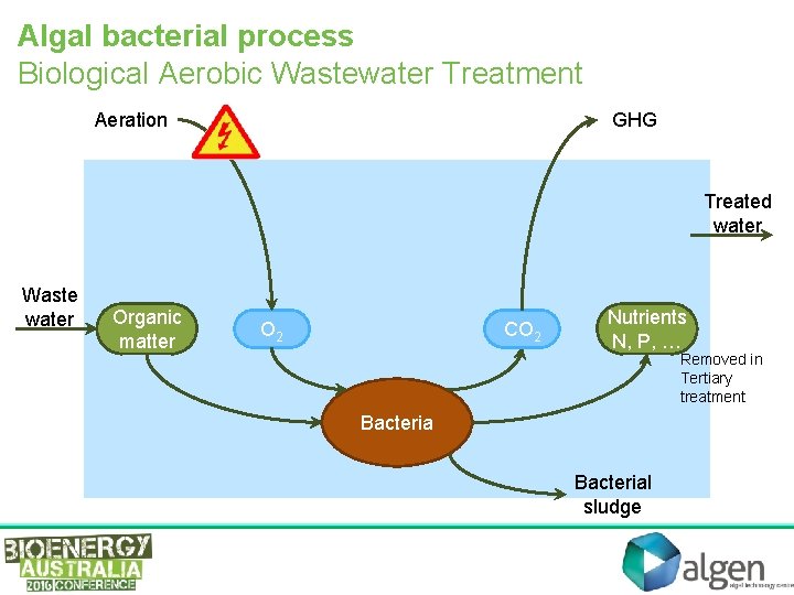 Algal bacterial process Biological Aerobic Wastewater Treatment Aeration GHG Treated water Waste water Organic