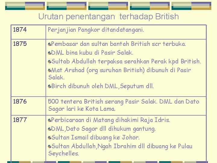 Urutan penentangan terhadap British 1874 Perjanjian Pangkor ditandatangani. 1875 Pembasar dan sultan bantah British