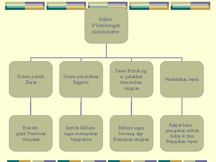 Faktor P’kembangan nasionalisme Sistem politik Barat Sistem pendidikan Inggeris Dasar British yg m’galakkan kemasukan