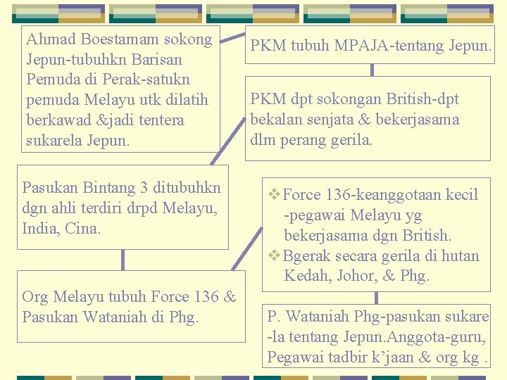 Ahmad Boestamam sokong Jepun-tubuhkn Barisan Pemuda di Perak-satukn pemuda Melayu utk dilatih berkawad &jadi