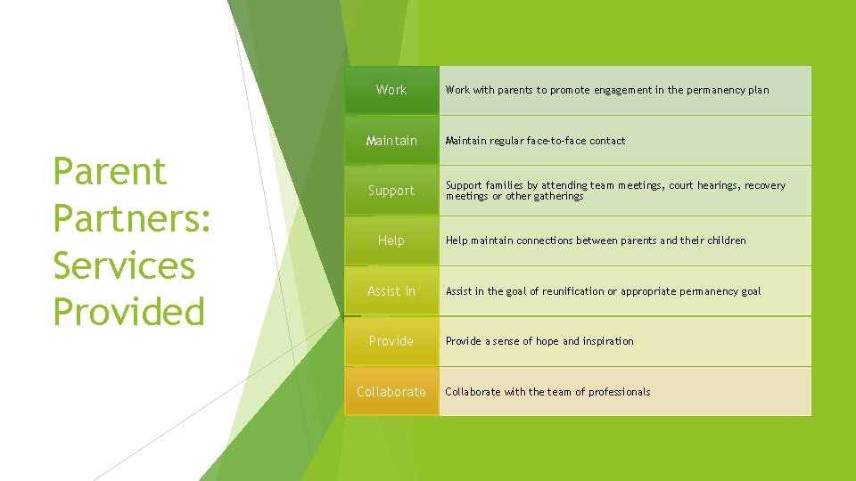 Work Parent Partners: Services Provided Work with parents to promote engagement in the permanency