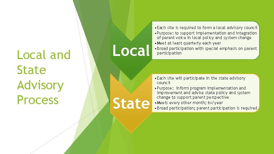 Local and State Advisory Process Local State • Each site is required to form