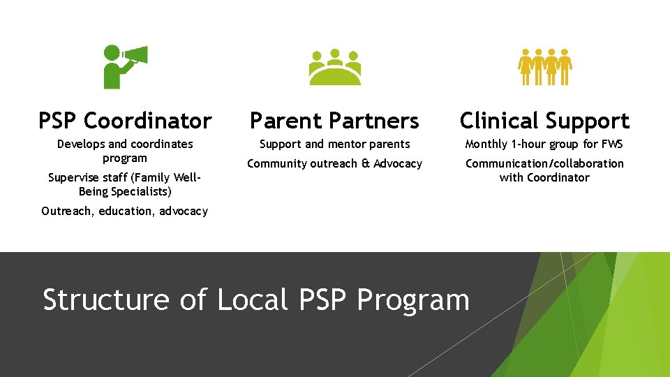PSP Coordinator Parent Partners Clinical Support Develops and coordinates program Support and mentor parents