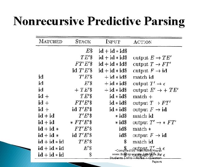 Nonrecursive Predictive Parsing -Compiled by: Namratha Nayak www. Bookspar. com | Website for Students