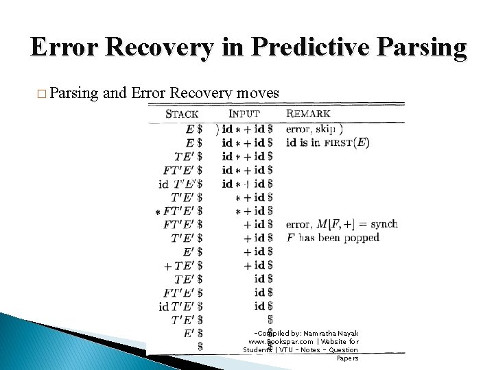 Error Recovery in Predictive Parsing � Parsing and Error Recovery moves -Compiled by: Namratha