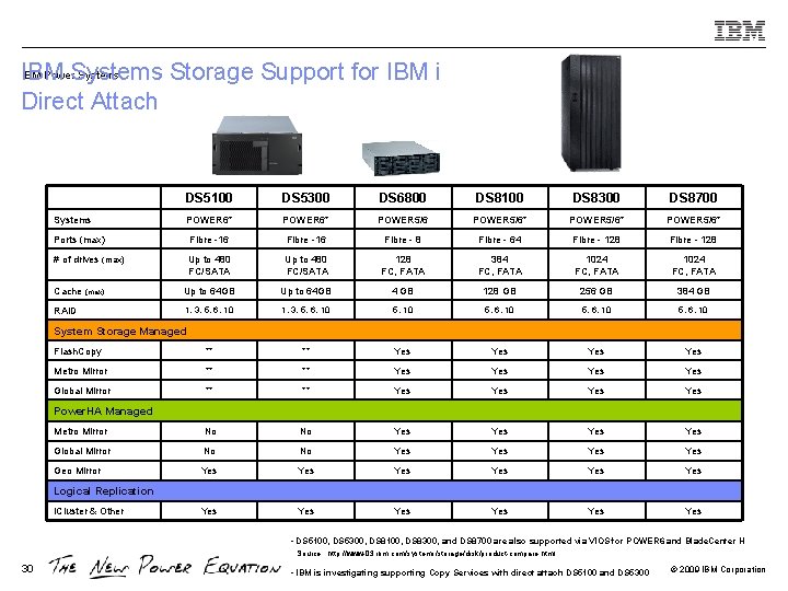 IBM Power. Systems IBM Storage Support for IBM i Direct Attach DS 5100 DS