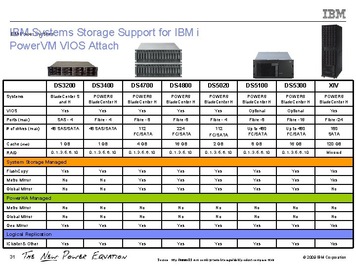 IBM Power. Systems IBM Storage Support for IBM i Power. VM VIOS Attach Systems