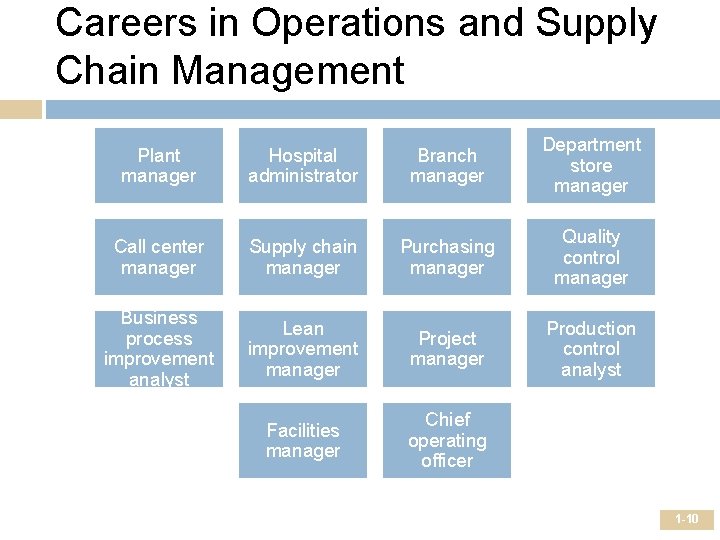 Careers in Operations and Supply Chain Management Plant manager Hospital administrator Branch manager Department