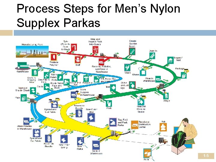 Process Steps for Men’s Nylon Supplex Parkas 1 -5 