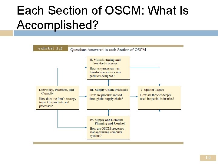 Each Section of OSCM: What Is Accomplished? 1 -6 