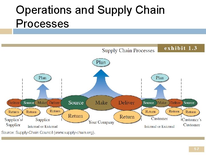 Operations and Supply Chain Processes 1 -7 