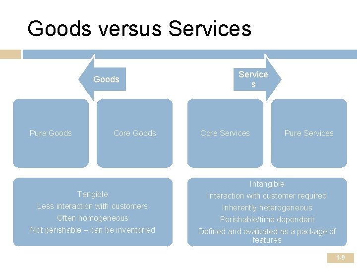 Goods versus Services Goods Pure Goods Core Goods Service s Core Services Pure Services