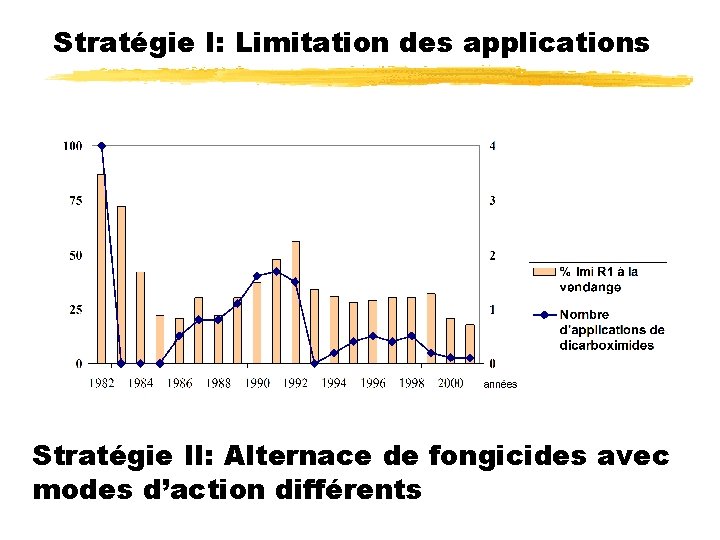 Stratégie I: Limitation des applications Stratégie II: Alternace de fongicides avec modes d’action différents