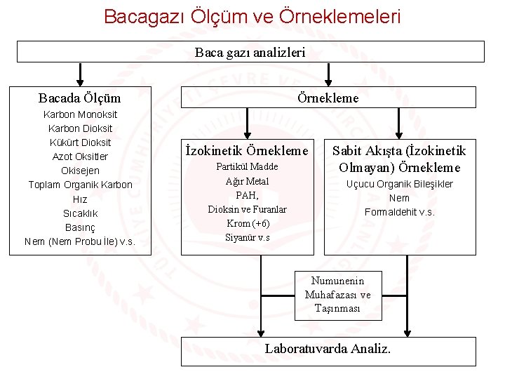 Bacagazı Ölçüm ve Örneklemeleri Baca gazı analizleri Bacada Ölçüm Karbon Monoksit Karbon Dioksit Kükürt