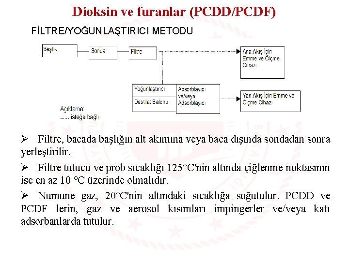 Dioksin ve furanlar (PCDD/PCDF) FİLTRE/YOĞUNLAŞTIRICI METODU Ø Filtre, bacada başlığın alt akımına veya baca