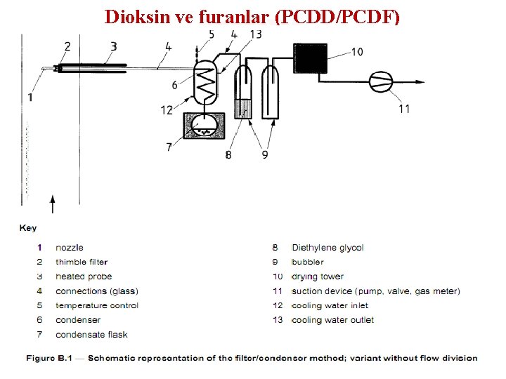 Dioksin ve furanlar (PCDD/PCDF) 