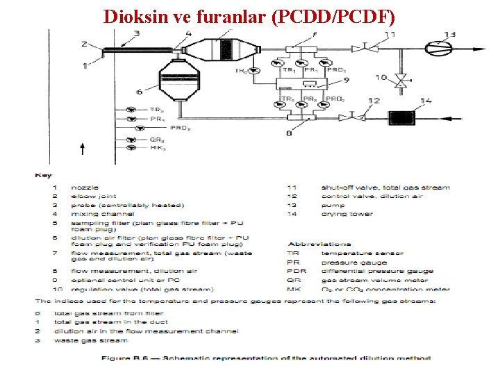 Dioksin ve furanlar (PCDD/PCDF) 