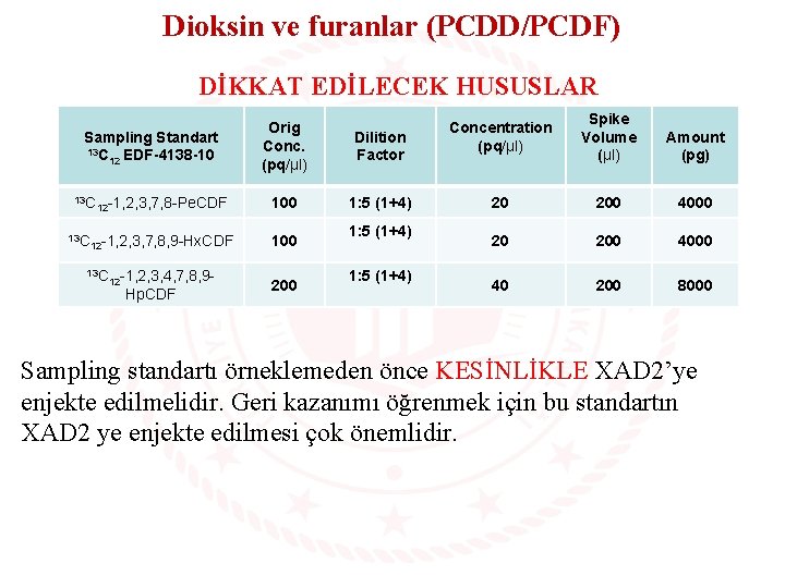 Dioksin ve furanlar (PCDD/PCDF) DİKKAT EDİLECEK HUSUSLAR Orig Conc. (pq/µl) Dilition Factor 12 -1,