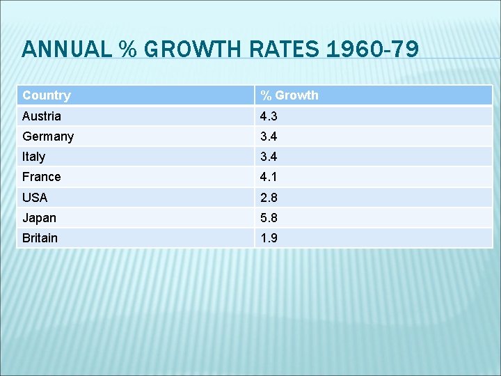 ANNUAL % GROWTH RATES 1960 -79 Country % Growth Austria 4. 3 Germany 3.