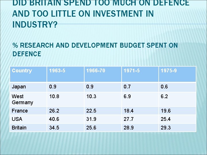 DID BRITAIN SPEND TOO MUCH ON DEFENCE AND TOO LITTLE ON INVESTMENT IN INDUSTRY?