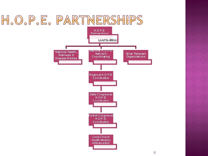 H. O. P. E. Partnerships Loretta Miller National Health, Wellness & Disease Entities National